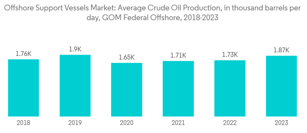 Offshore Support Vessels Market: Average Crude Oil Production, in thousand barrels per day, GOM Federal Offshore, 2018-2023